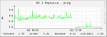 Graf zlepšení latence v Popovicích.